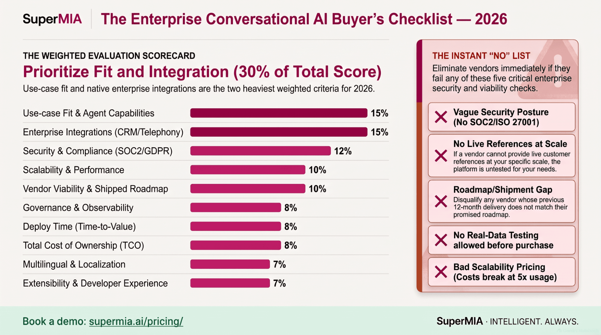 Infographic summarising the enterprise conversational AI buyer's checklist: ten weighted criteria, seven platform archetypes, and five red flags