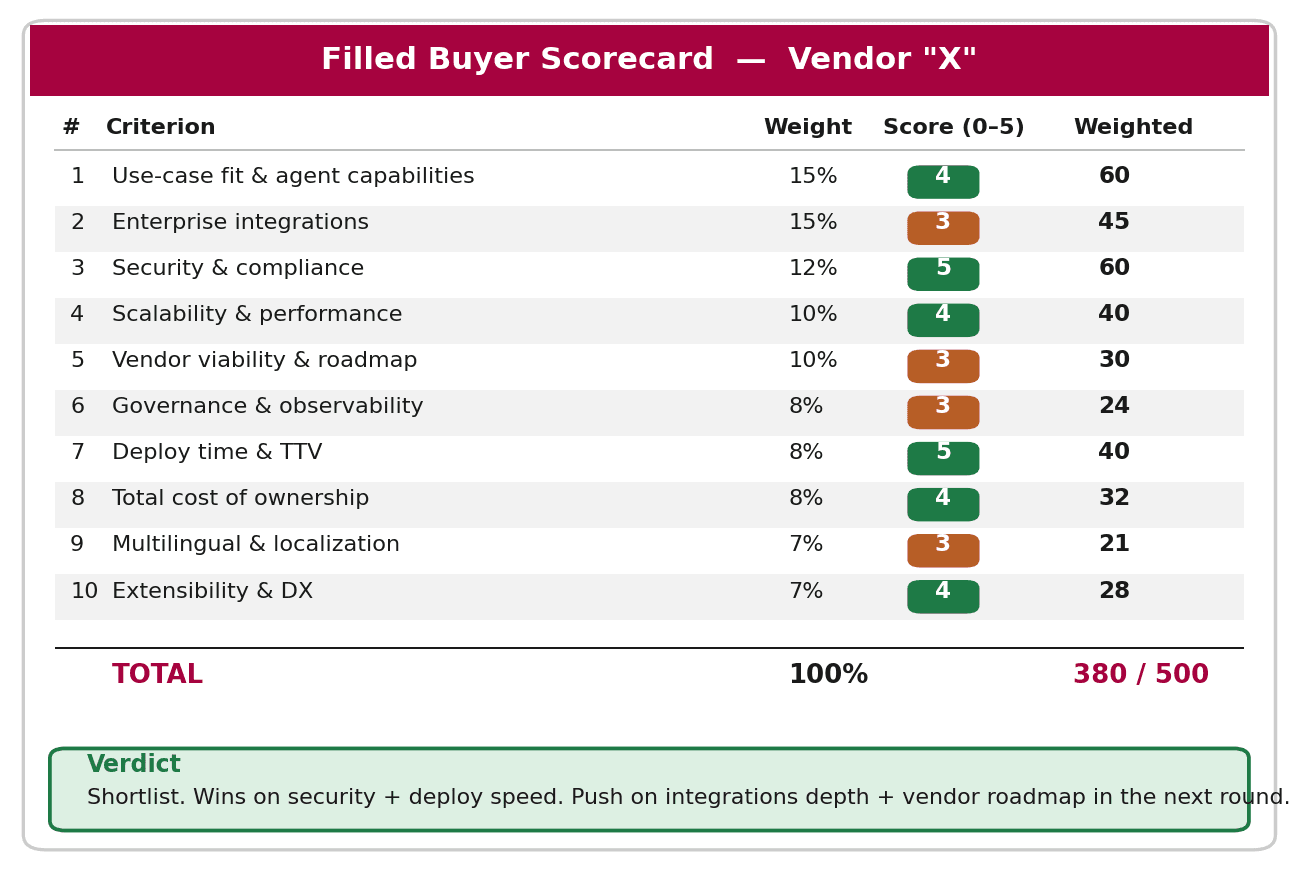 Scorecard table showing ten criteria scored 0 to 5, weighted totals summing to 380 of 500, with a shortlist verdict