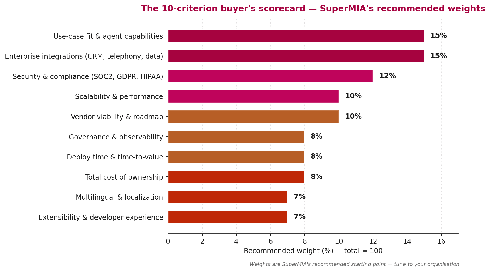 Horizontal bar chart of ten evaluation criteria for an enterprise conversational AI platform, weighted from 15% down to 7%