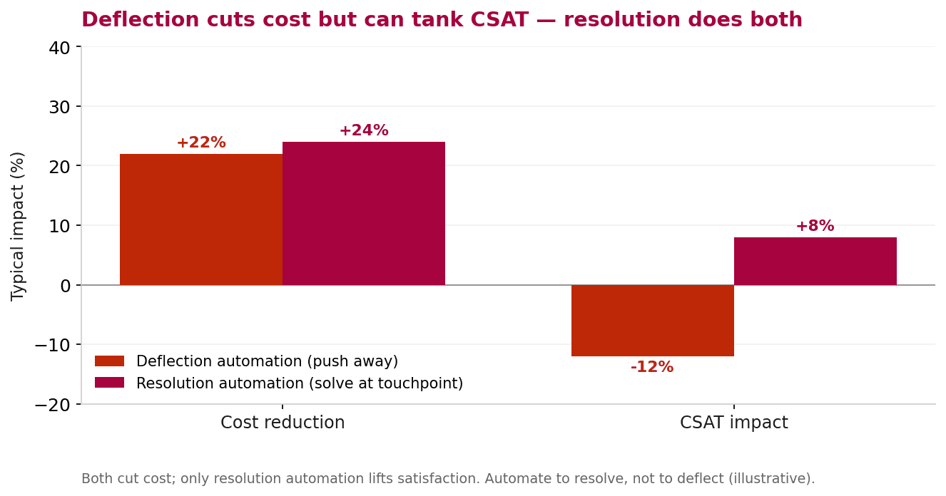 Chart comparing deflection automation and resolution automation on cost saving and CSAT, showing both cut cost but only resolution lifts satisfaction