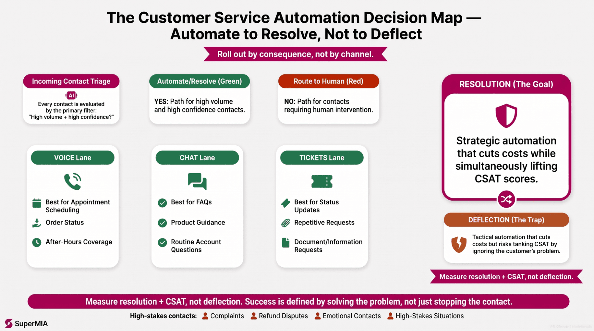 Infographic of the cross-channel customer service automation playbook covering voice, chat and messaging, and tickets and email, with what to automate on each