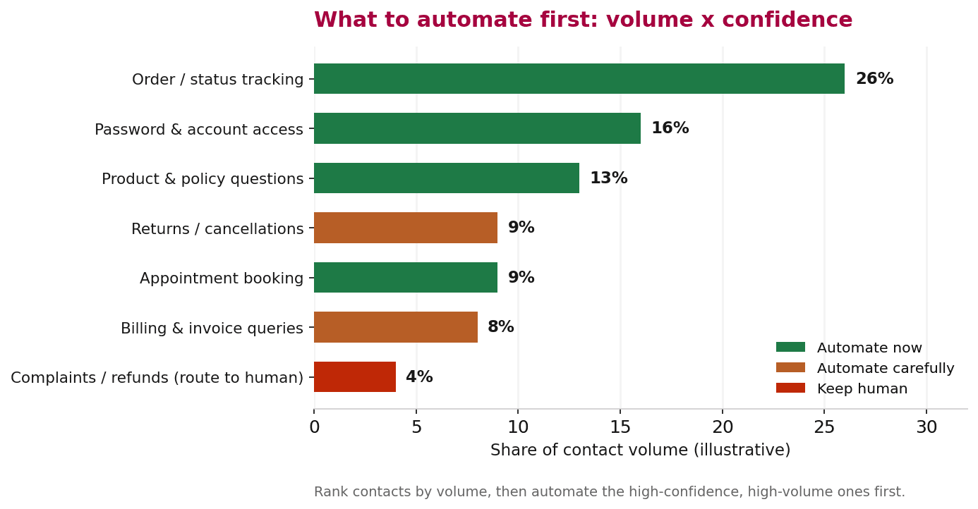 Scatter chart ranking customer contact types by volume and automation confidence, with order status, account access and policy questions in the automate-now quadrant