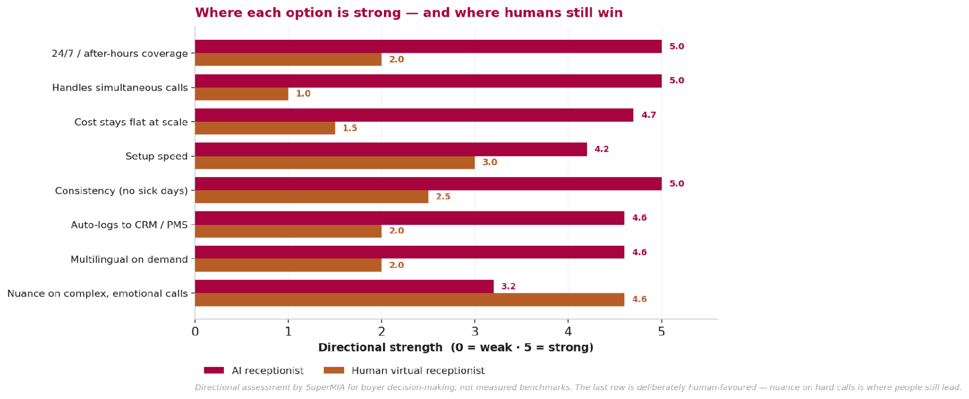 Capability comparison bar chart, AI receptionist vs human virtual receptionist across eight dimensions