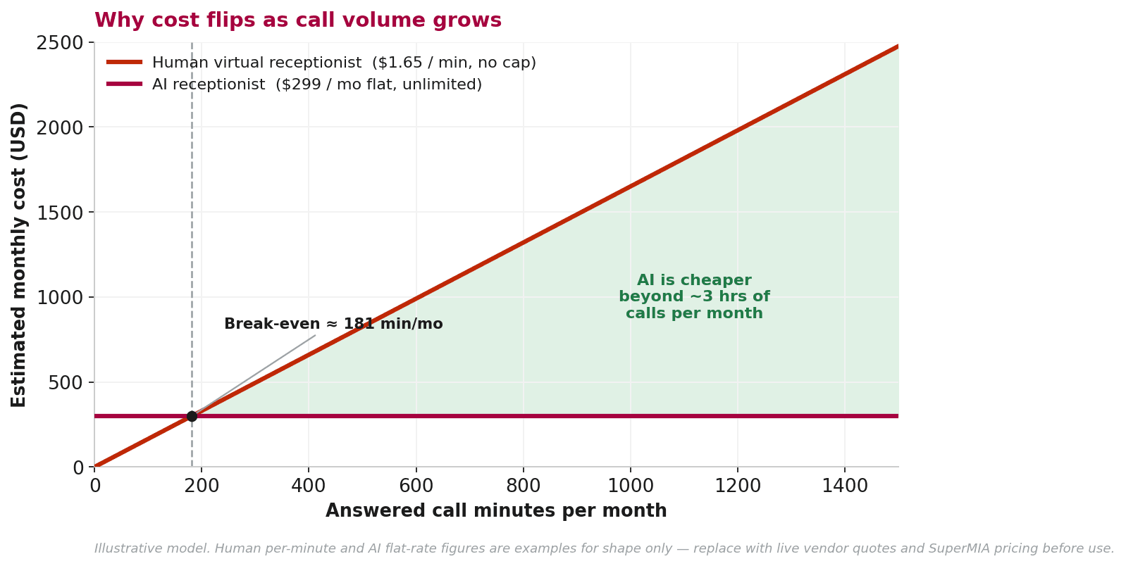 Line chart showing human per-minute cost overtaking a flat AI plan as call minutes rise