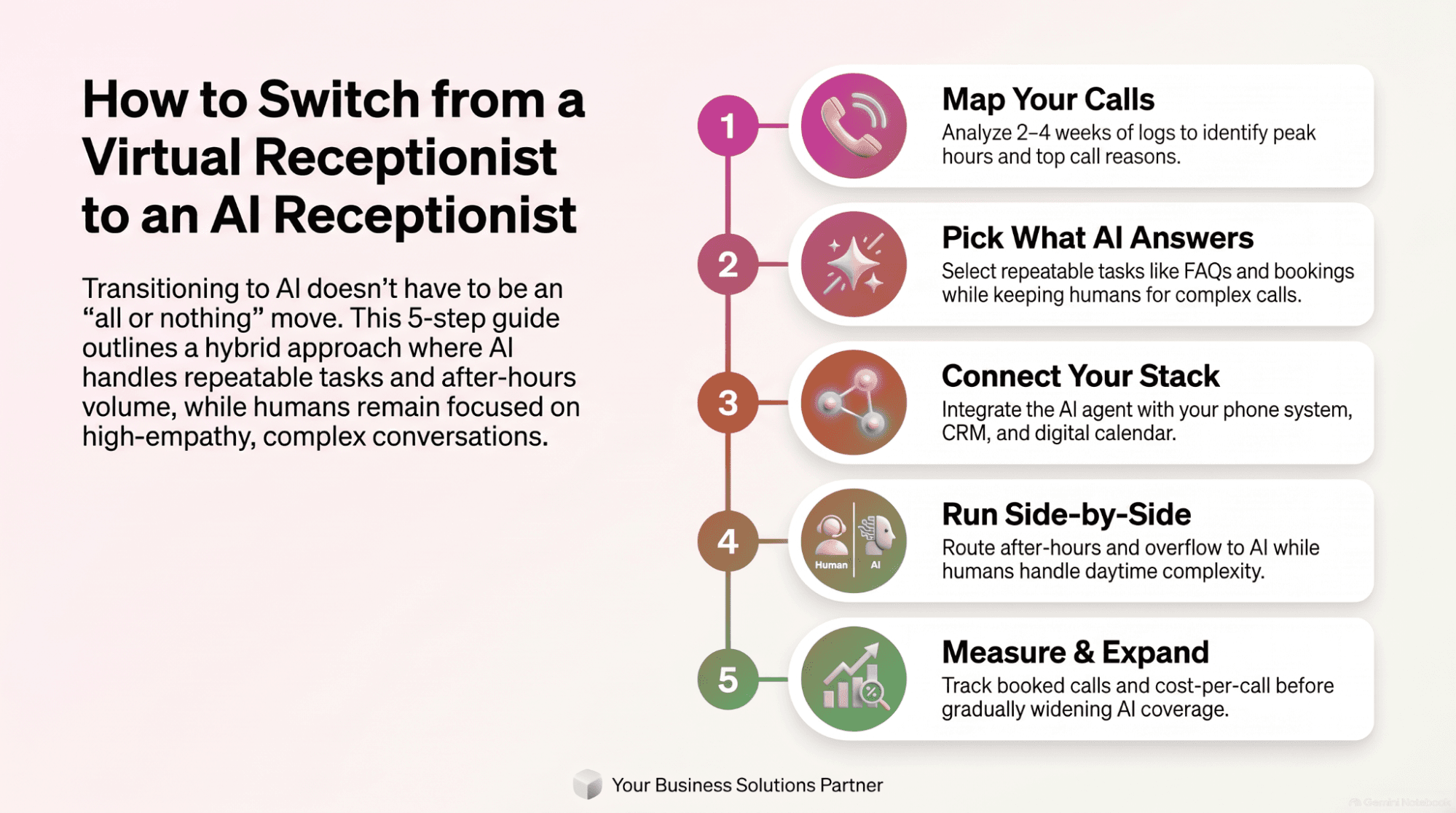Decision infographic comparing when to choose a human virtual receptionist versus an AI receptionist