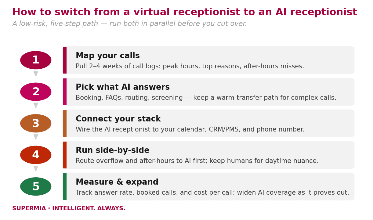 Five-step switch infographic from human virtual receptionist to AI receptionist