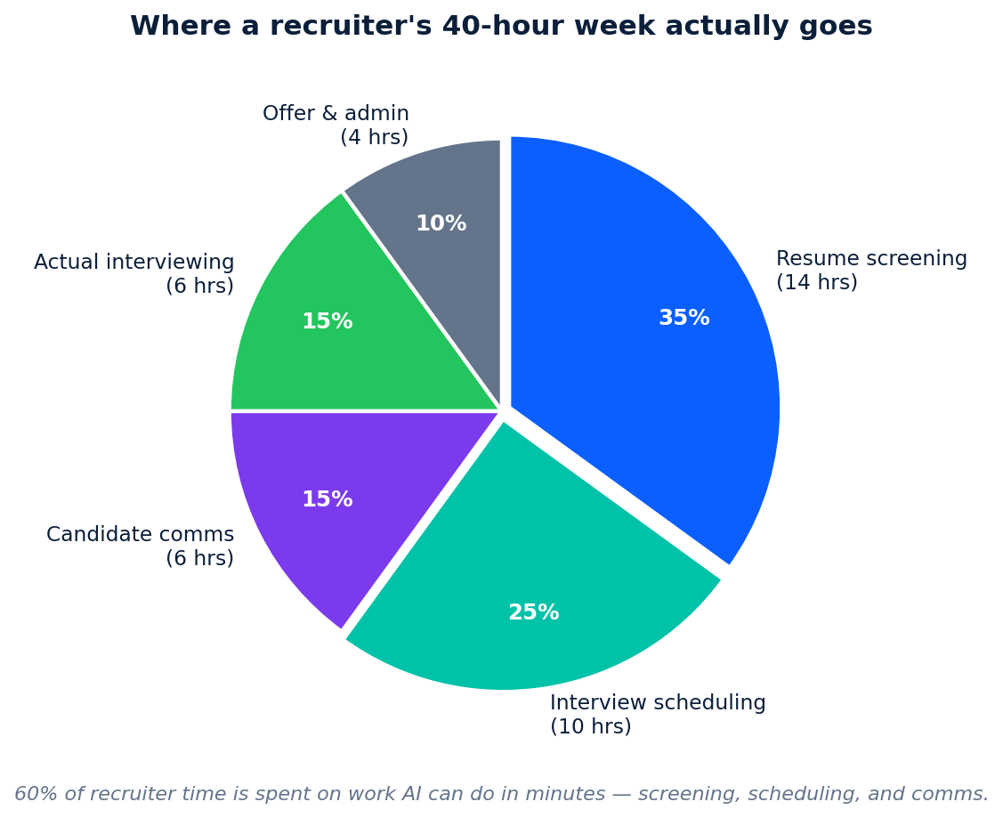 Recruiter time breakdown before and after AI candidate screening — 23 hours of admin replaced, freeing recruiters for high-value work