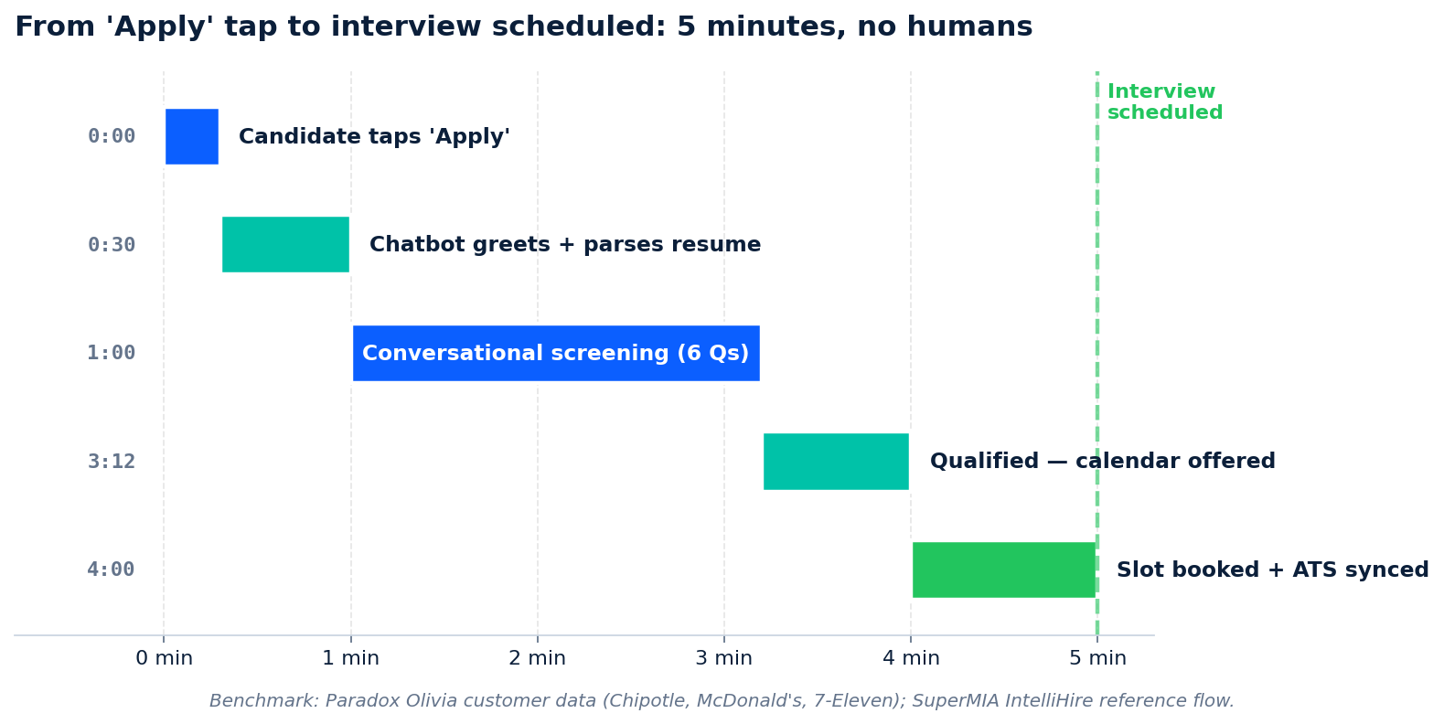 The 5-minute recruiting chatbot flow from apply to interview scheduling