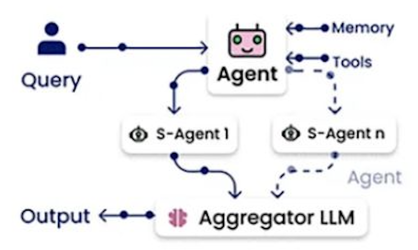 Multi Agent Workflow2