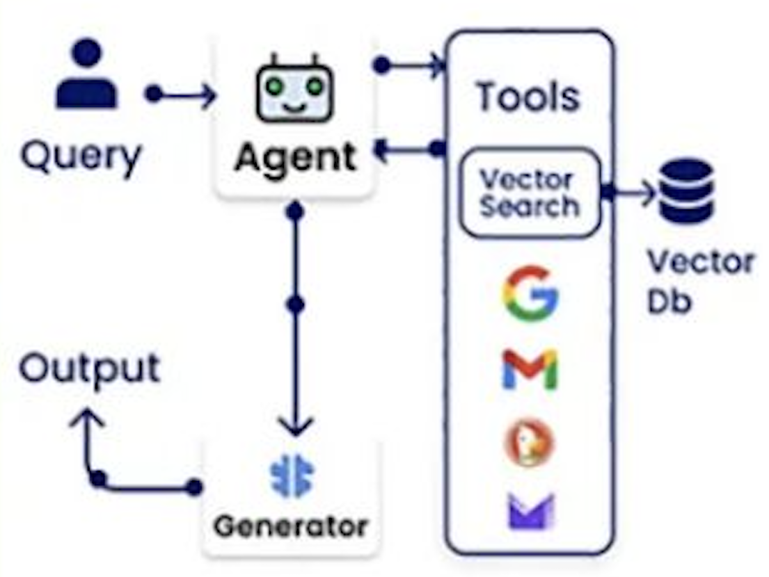 Retrieval Augmented Generation