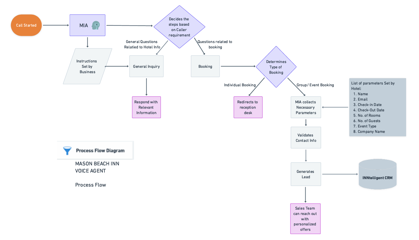 Case Study: Mason Beach Inn