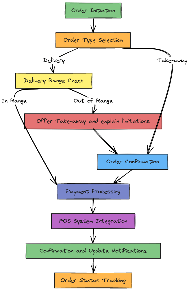 Workflow Process
