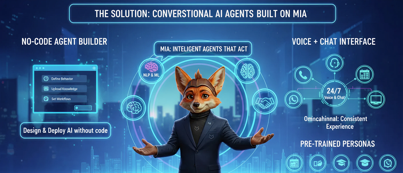 The Solution: AI Voice Bots Built on SuperMIA