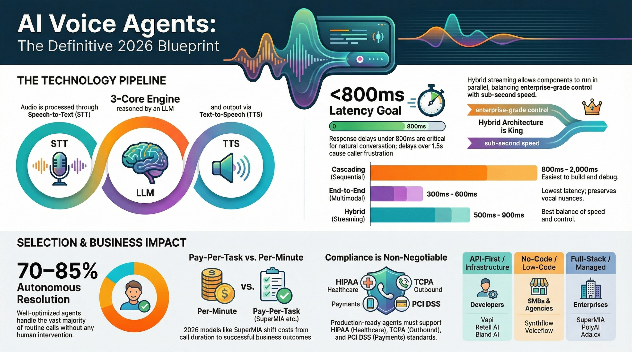 AI voice agents explained with STT LLM TTS pipeline, latency comparison, pricing models, and 70–85% call center automation impact