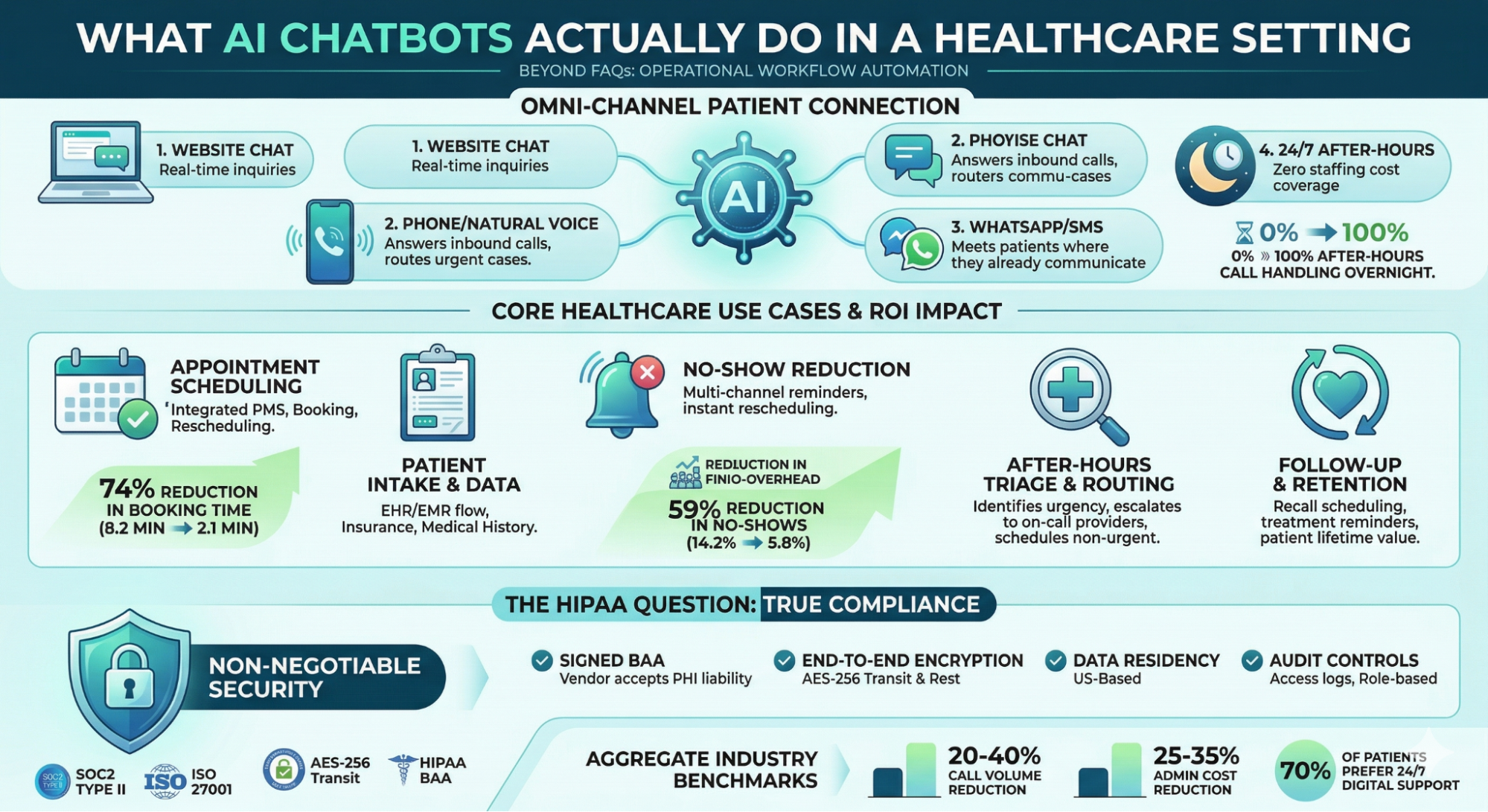 Infographic showing what AI chatbots do in healthcare including omni-channel patient connection, core use cases with ROI data, and HIPAA compliance requirements