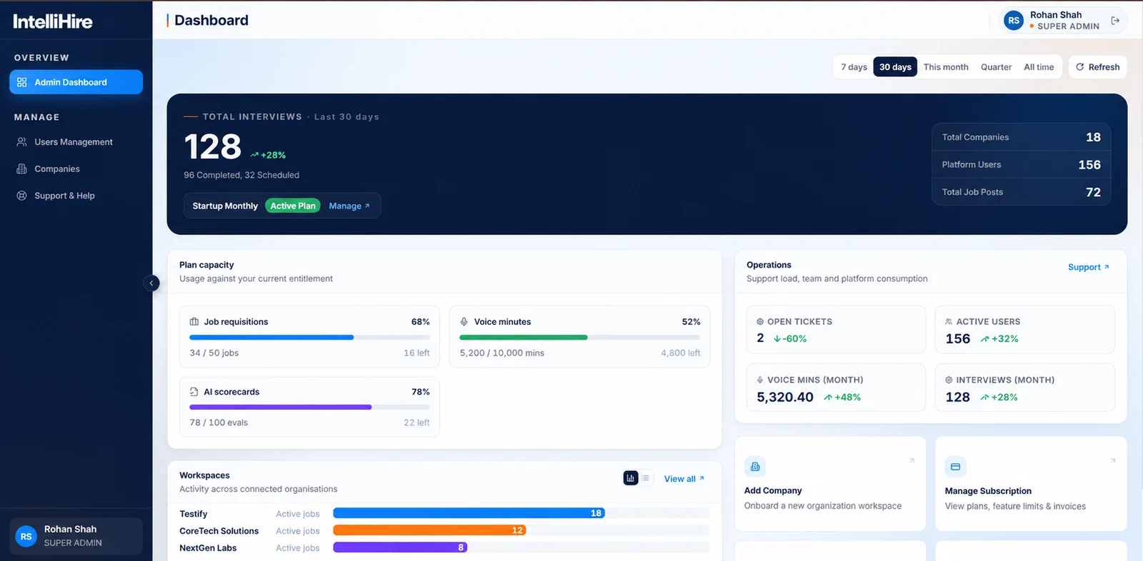 IntelliHire admin dashboard: total interviews, plan capacity, voice minutes, AI scorecards and workspace activity