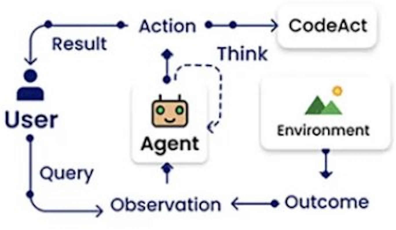 codeact