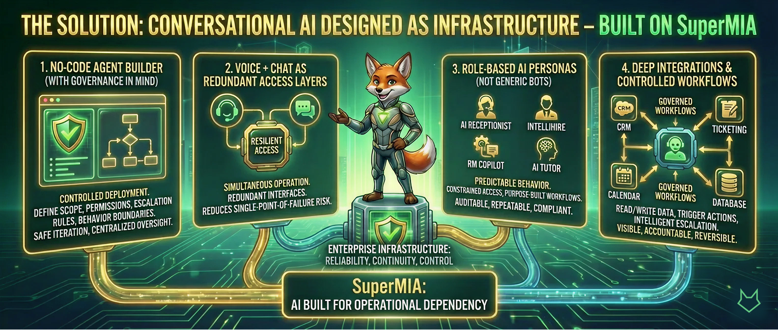 The Solution: Conversational AI Designed as Infrastructure - Built on SuperMIA