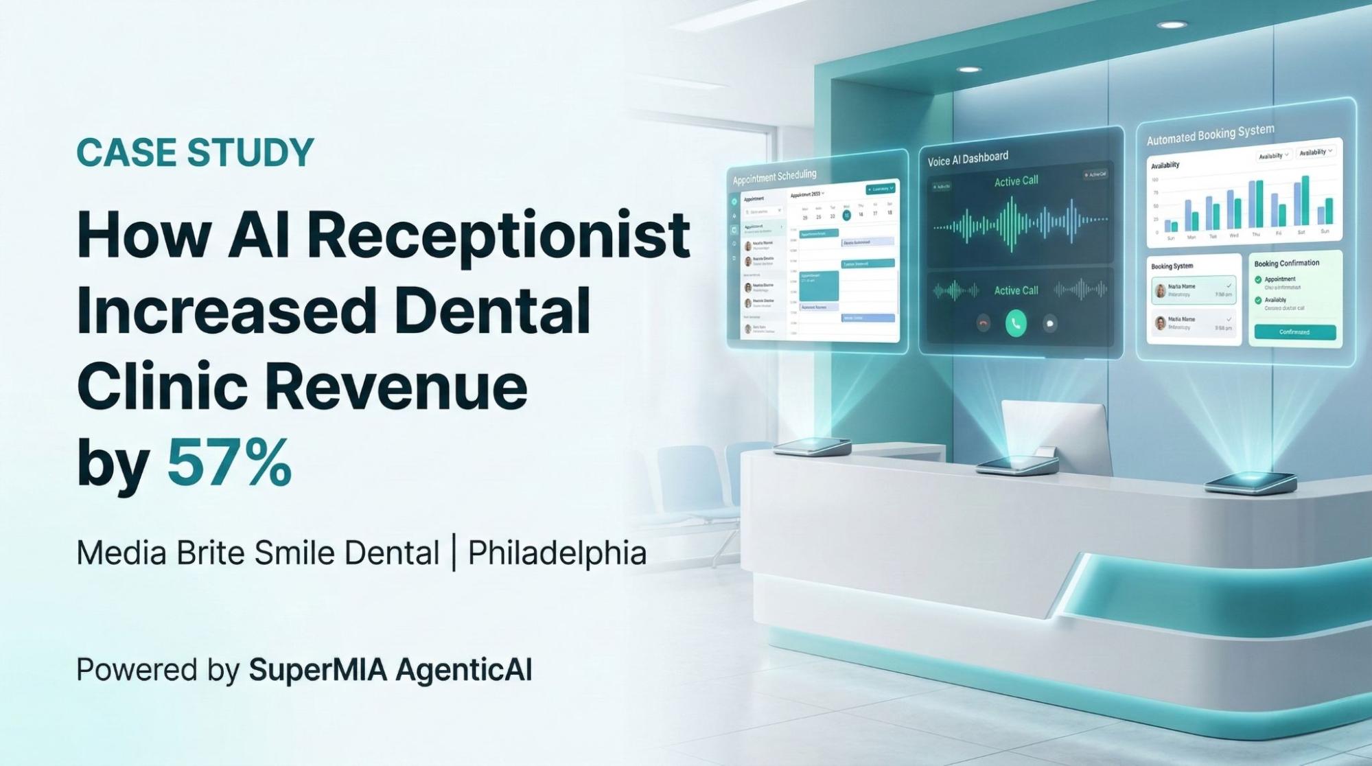 AI Dental Receptionist Case Study: 57% Revenue Growth | MIA AgenticAI